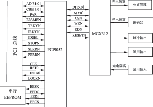 采用PCI9052设计PCI总线运动控制卡