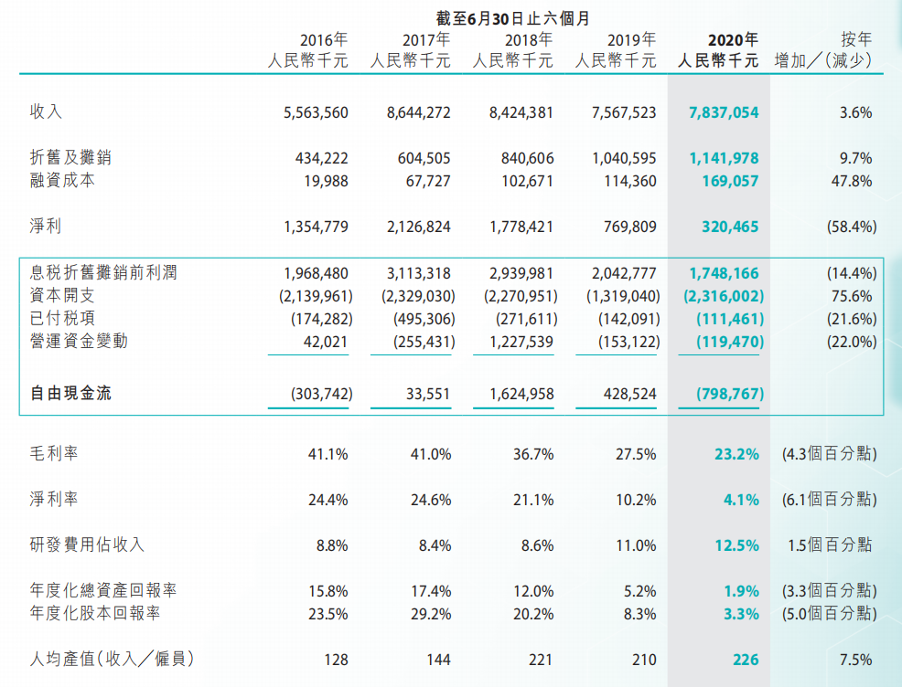 瑞声科技发布2020年中业绩，上半年营收微增3.6%