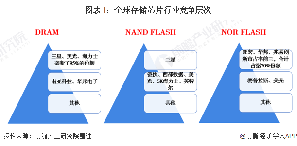 2020年全球存储芯片行业竞争格局与企业营收对比分析国内厂商奋力追赶