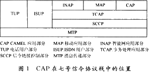 通信网络测试仪表中CAP软件模块的研究