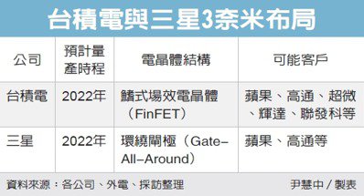 3nm！三星2年后赶超台积电，<20nm产能台湾仅为韩国一半