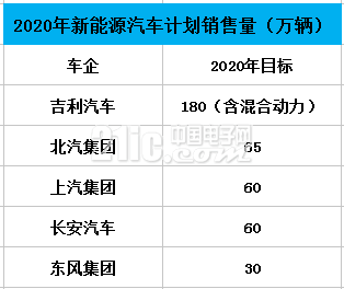 吉利2020年目标180万辆新能源汽车 