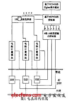 采用ZigBee通讯方式的多用户智能电表的技术方案