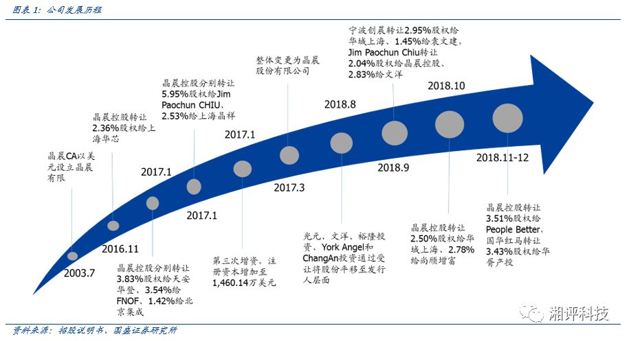 走自主路线终有回报，晶晨正式登陆科创板