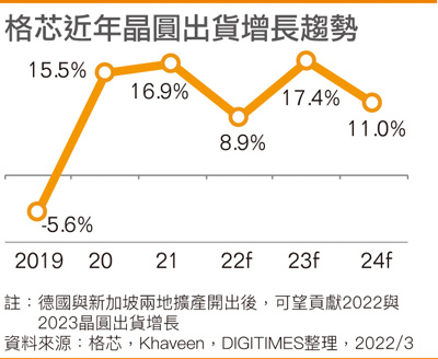 格芯近年晶圆出货增长趋势