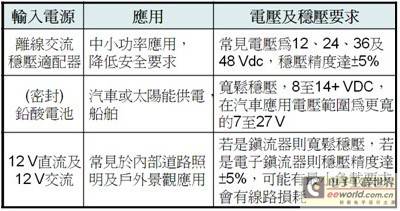 为不同DC-DC LED照明应用选择适合的高能效驱动器方案