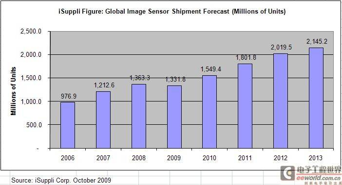 1969-2009，划时代的影像传感器技术