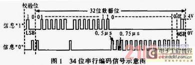 基于FPGA的34位串行编码信号设计与实现