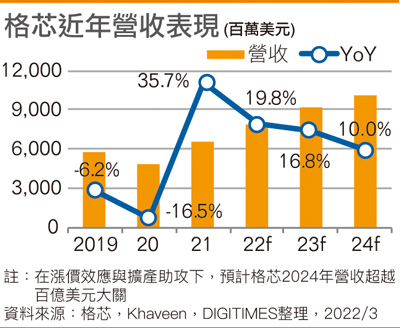 格芯近年营收表现