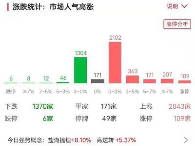 复盘丨创业板指再创新高，锂电池、半导体等集中爆发，一类股配置价值更高