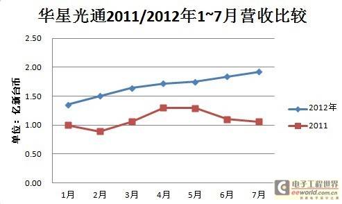 华星光通7月营收再创新高 同比增79.9%