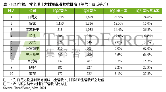TrendForce集邦咨询:终端需求持续看涨2021年第一季全球前十大封测业者营收达71.7亿美元