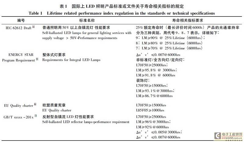 LED照明产品寿命测试评价方法研究进展