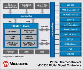 Microchip推出60 MIPS增强型内核dsPIC33数字信号控制