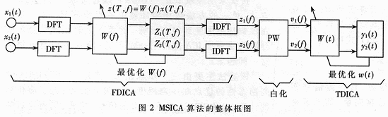 基于盲源分离的语音识别前端语音净化处理研究