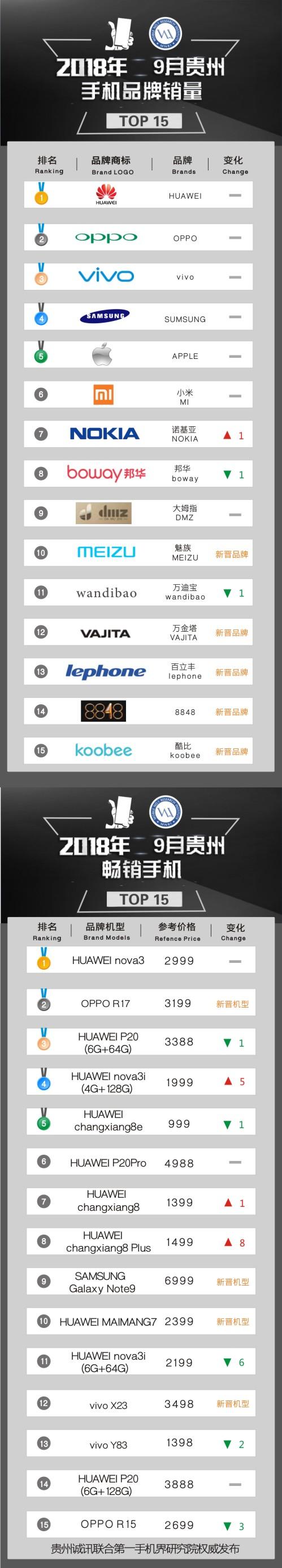 2018年9月贵州畅销手机市场TOP15：OPPO R17新晋摘银