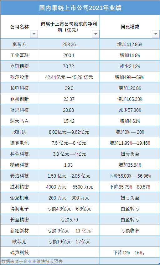 “果链”企业不容易，行业发展有变化