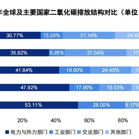 “碳中和”背景下，电动汽车未必低碳！甲醇开启能源新赛道