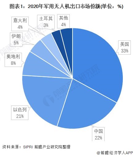 2021年中国无人机行业出口现状与市场竞争格局分析