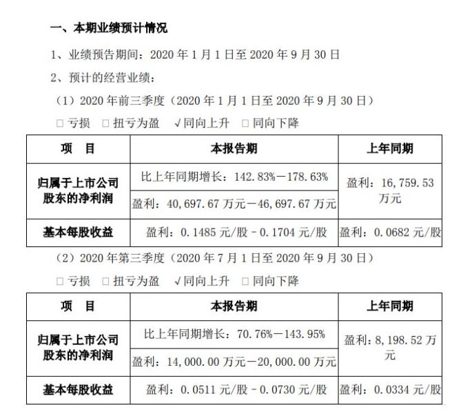 华天科技2020年前三季度净利4.07亿－4.67亿 公司订单饱满