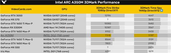 Intel Arc显卡跑分首曝：小弟直追满血的GTX 1650 Ti