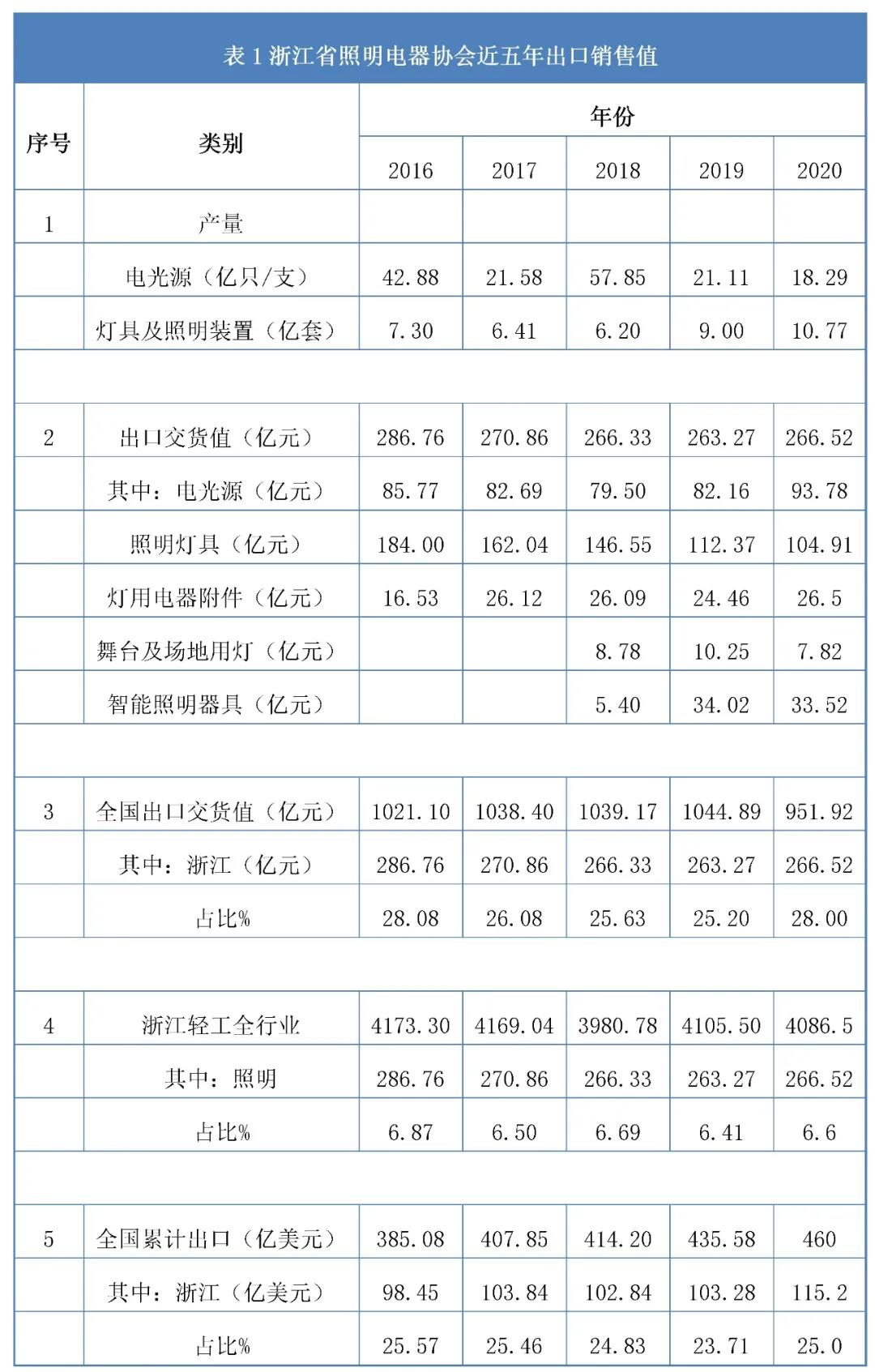 存量市场替换 重估宁波地区照明发展支力点