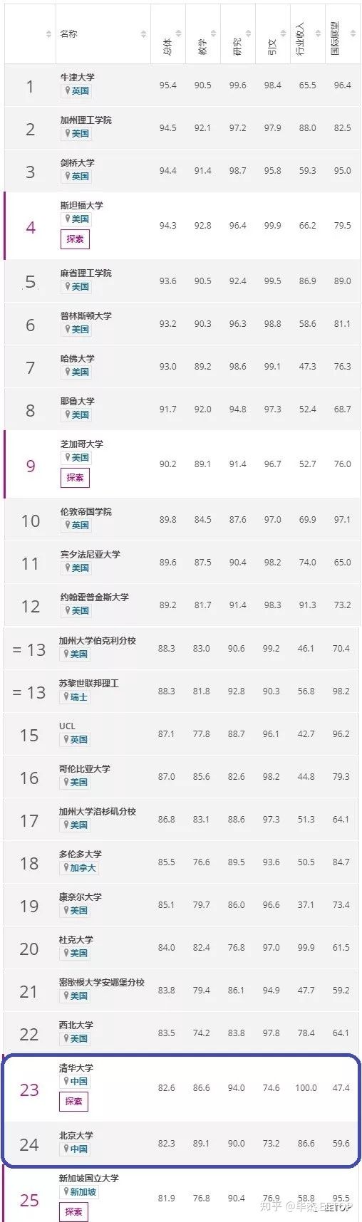 规模最大，最多元化的世界大学最新排名出炉：清华、北