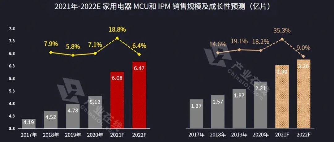 家电行业需求攀升！缺芯之痛何时能解？