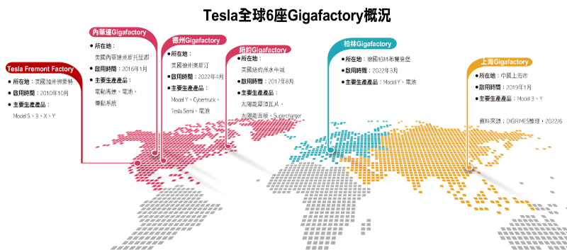 Tesla全球6座Gigafactory概况