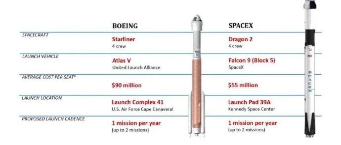 美国SpaceX发射龙2载人飞船，简单聊下美国发射成本下降的问题