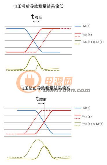 通道延迟对功率损耗测试的影响