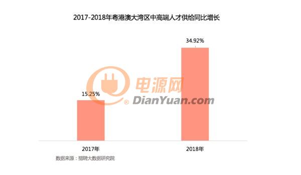 人才战略|猎聘发布《粤港澳大湾区中高端人才发展报告》