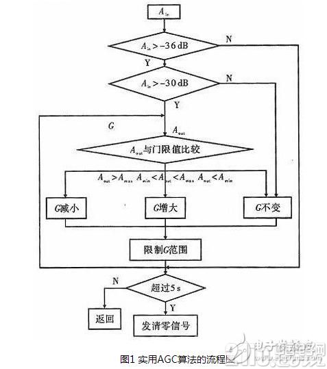 一种基于实用AGC算法的音频信号处理方法与FPGA实现的分析研究