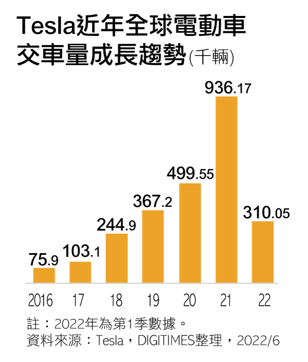 Tesla近年全球电动车交车量成长趋势