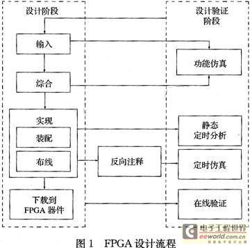 基于FPGA系统易测试性的研究