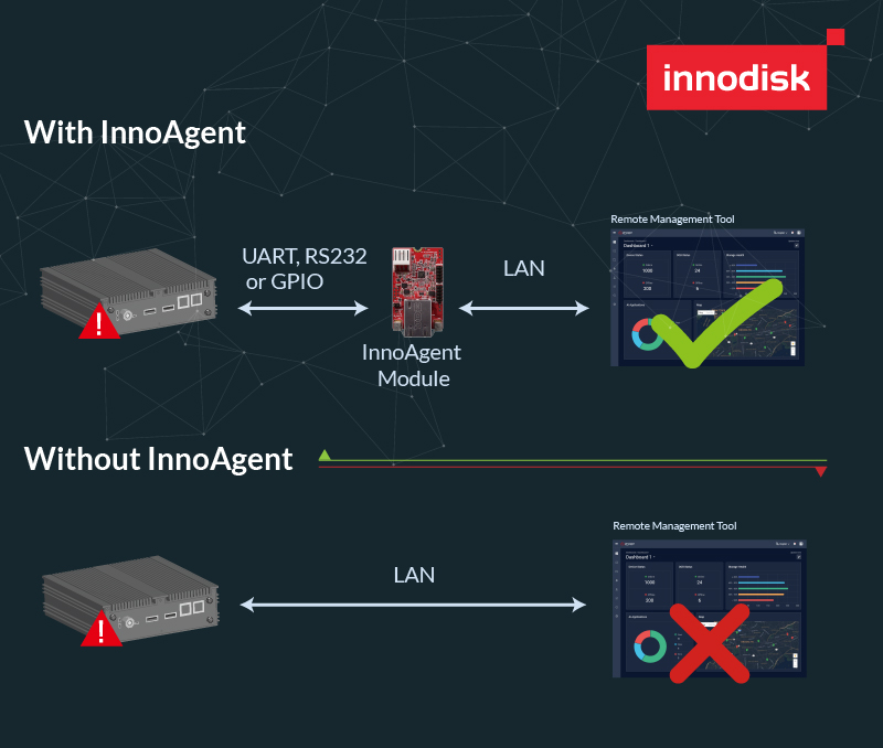 宜鼎全新InnoAgent带外管理扩充模块，高效远程管理AIoT装置 高速排除系统障碍问题