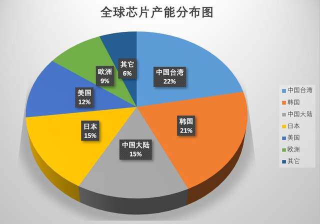 全球芯片产能分布：亚洲占80%，中国大陆15%，但本土厂商仅8%