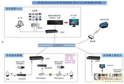 春运铁路视频监控系统架构详解