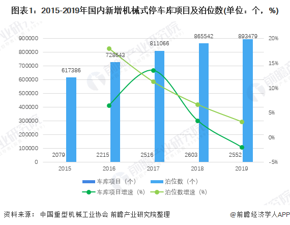 2020年中国机械停车设备行业市场现状及发展前景分析