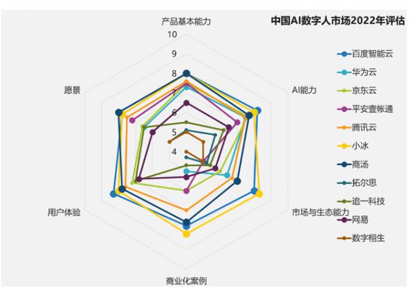 IDC报告：未来的数字人都将是AI数字人，百度智能云领衔第一梯队