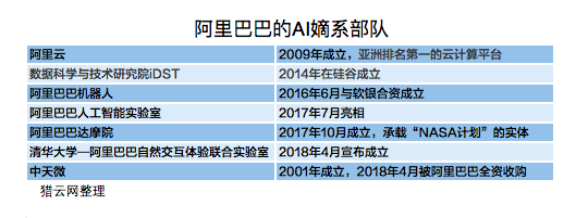 全资收购中天微、自研芯片：2周4大动作，阿里彪悍“AI军团”成型