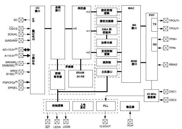 基于52单片机的嵌入式Web控制系统设计详解