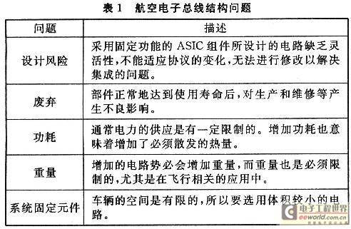 航空电子系统设计中FPGA技术的应用