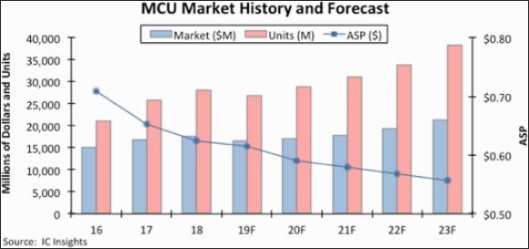 IC Insights：MCU市场2019衰退后将回弹
