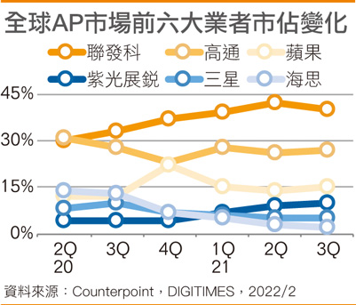 全球AP市场前六大业者市占变化