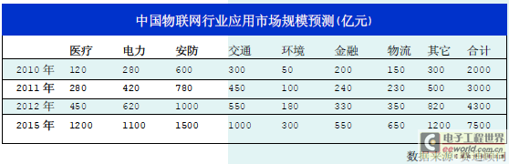 保守估计物联网将成下一个万亿市场