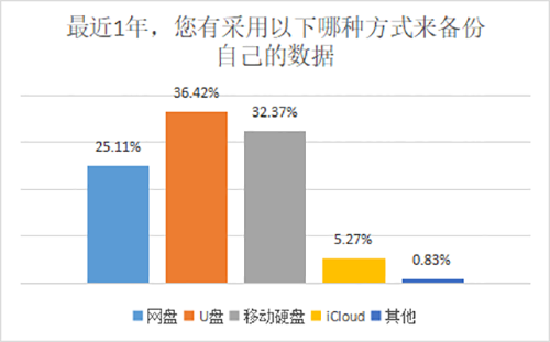数据时代下，我们的数据意识崛起了吗？