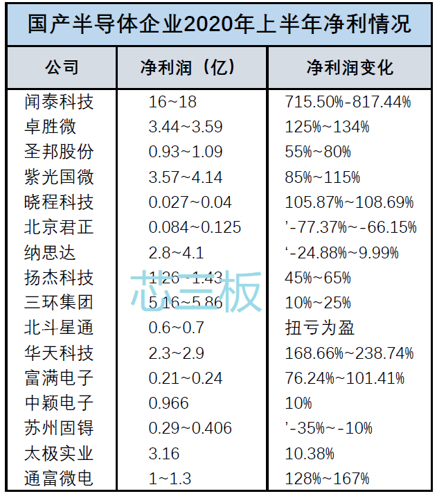 上半年国产芯片出货量突破1000亿块，芯片企业注册量大增207%