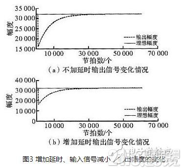 一种基于实用AGC算法的音频信号处理方法与FPGA实现的分析研究