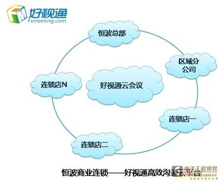 好视通云会议撑起恒波连锁信息化沟通平台